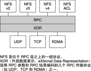 image:此图说明了 RDMA 与其他协议的关系。
