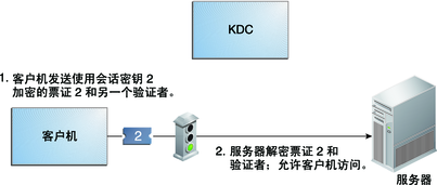 image:流程图显示了使用票证 2 和以会话密钥 2 加密的验证者的客户机获取对服务器访问权限的过程。
