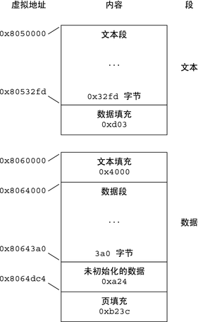 image:x86 进程映像段示例。