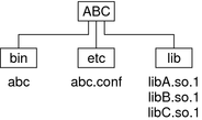 image:非绑定依赖项示例。