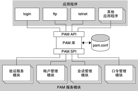 image:图中显示了应用程序和 PAM 服务模块如何访问 PAM 库。