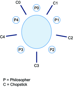 image:円形状に配置された哲学者と箸を示す図。