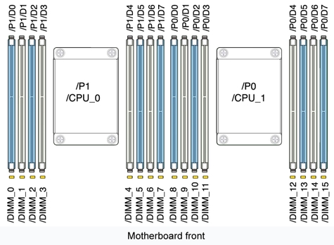 image:The illustration shows locations of CPU 0 and CPU 1.