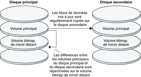image:La figure illustre la réplication par miroir distant du volume principal du disque principal vers le volume principal du disque secondaire.