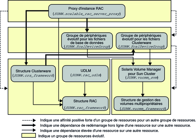 image:Diagramme indiquant la configuration d'Oracle RAC avec un gestionnaire de volumes