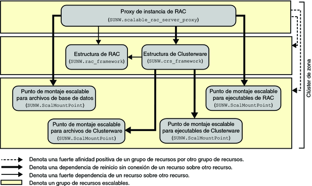 image:Diagrama que muestra la configuración de Oracle RAC con un dispositivo NAS en un clúster de zona