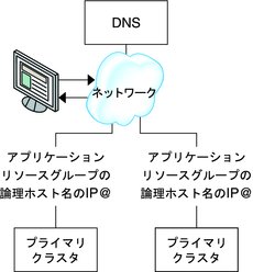 image: DNS がどのようにクライアントをクラスタにマッピングするかを示す図 