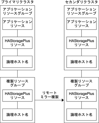 image:フェイルオーバーアプリケーションでのアプリケーションリソースグループと複製リソースグループの構成を示す図