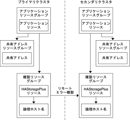 image:スケーラブルアプリケーションでのリソースグループの構成を示す図