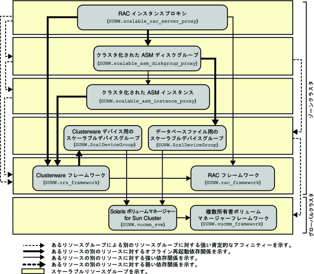 image:ゾーンクラスタでのボリュームマネージャーとストレージ管理を使用した Oracle RAC の構成を示す図