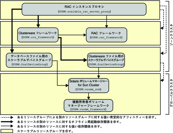 image:ゾーンクラスタでのボリュームマネージャーを使用した Oracle RAC の構成を示す図