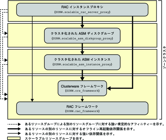 image:ゾーンクラスタでのストレージ管理を使用した Oracle RAC の構成を示す図