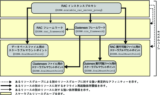 image:ゾーンクラスタでの NAS デバイスを使用した Oracle RAC の構成を示す図