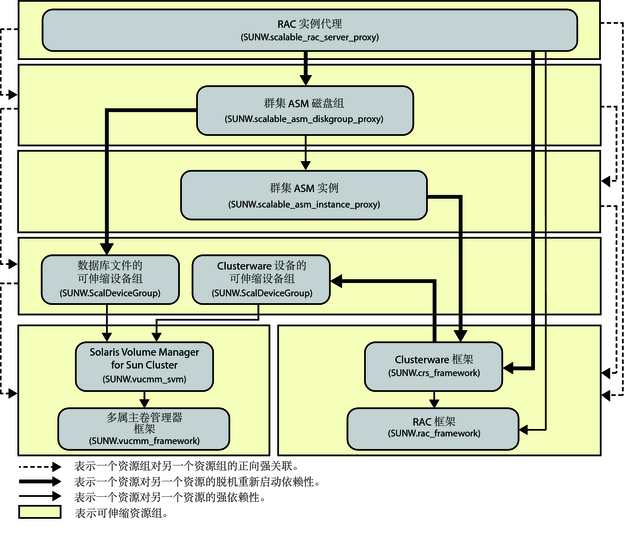 image:该图显示使用卷管理器和存储管理的 Oracle RAC 配置