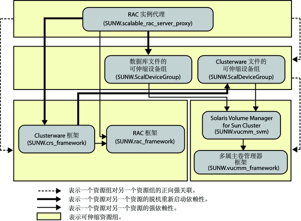 image:该图显示使用卷管理器的 Oracle RAC 配置