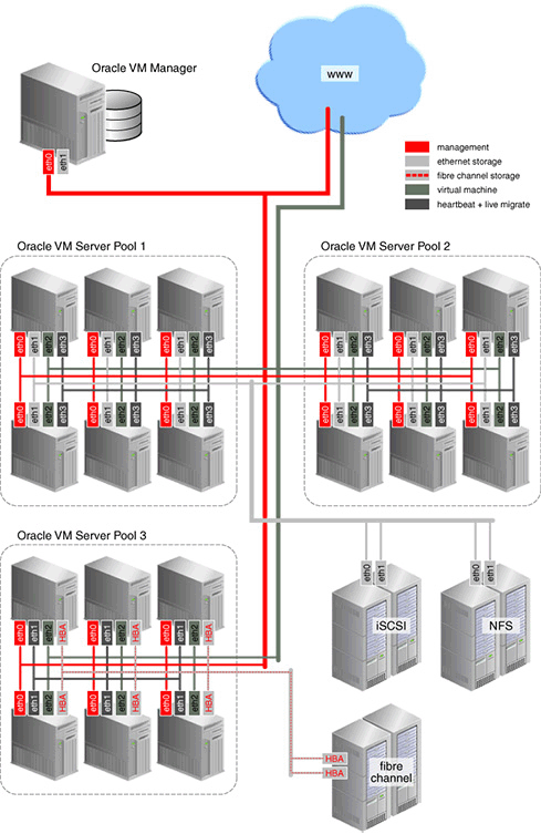 This figure shows an example of a networking architecture in an Oracle VM environment.