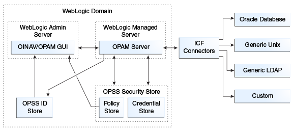 Figure showing how OPAM is deployed in FMW