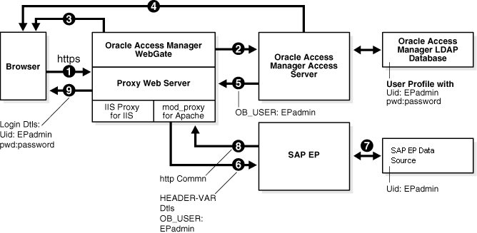 Illustration of SAP integration.
