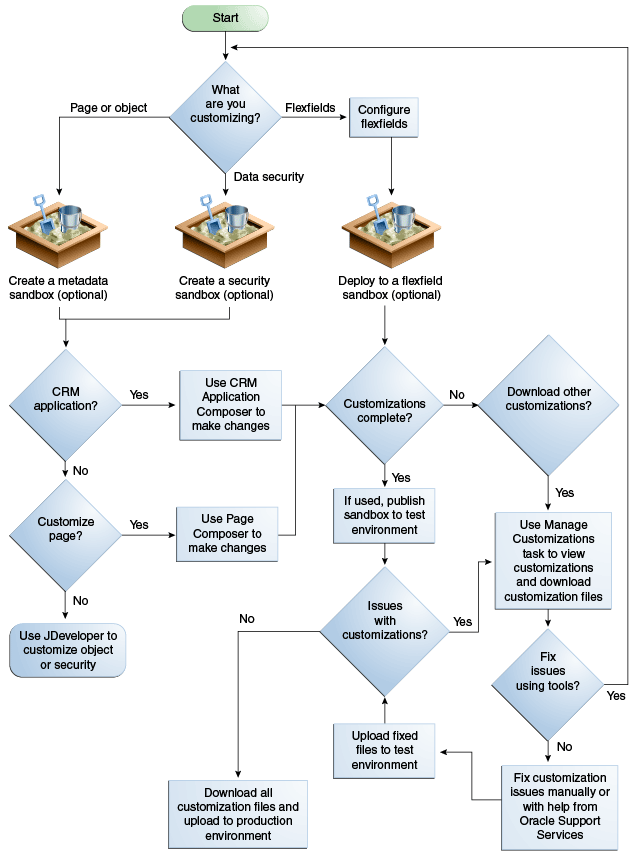 Typical Runtime Customization Workflow