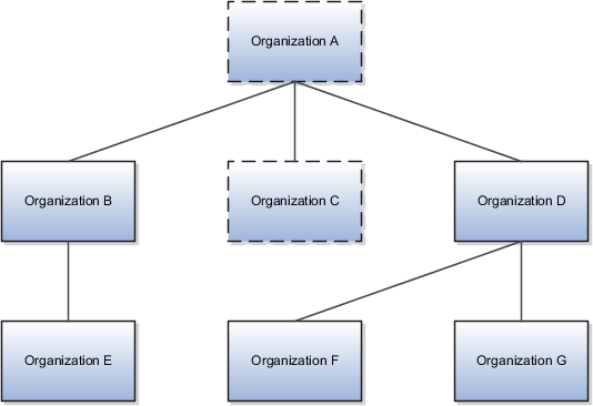 oracle fusion applications coexistence for hcm organizational examples