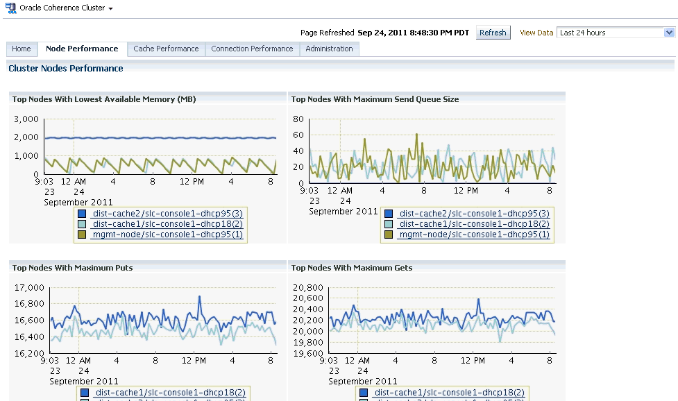 Coherence Node Performance Page