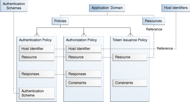 Application Domain Components, OAM Policy Model