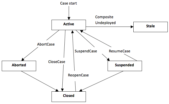 This diagram shows the different states of a case.