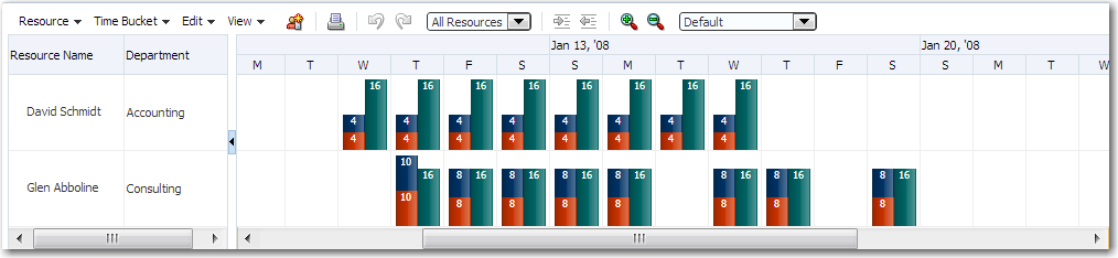 resource utilization Gantt chart for application
