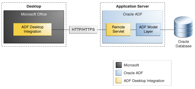 Displays the architecture of ADF Desktop Integration