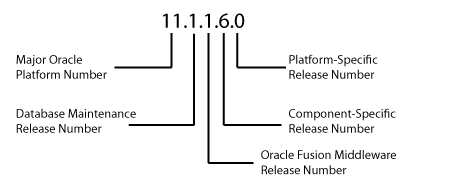 Oracleのリリース番号の例