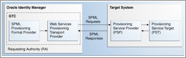 SPMLプロビジョニング・フォーマット・プロバイダとターゲット・システム