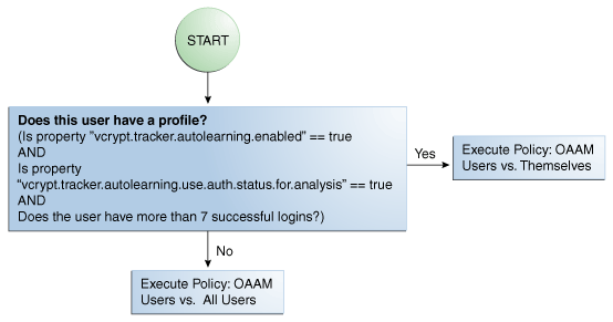 The OAAM Does User Have Profile policy is shown.