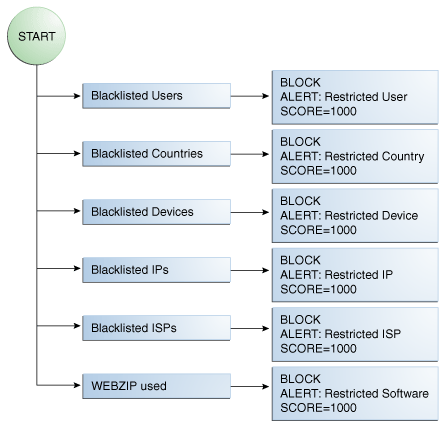 OAAM Pre-Authentication Block is shown.