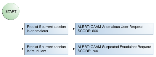 OAAM Predictive Analysis Policy is shown.