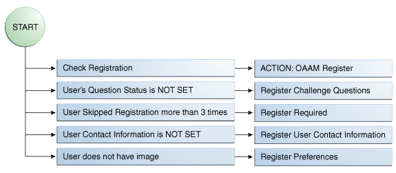The OAAM Registration flow is shown.