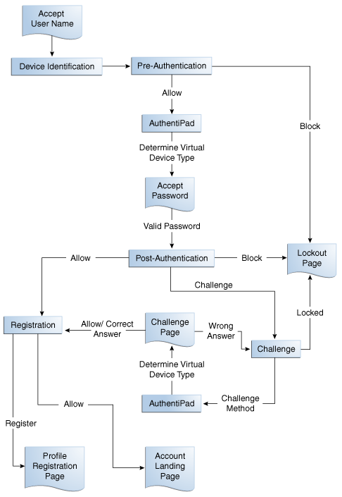 The authentication flow is shown.