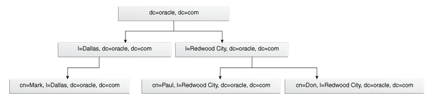 DynamicTreeプラグインを使用したOVDのディレクトリ構造