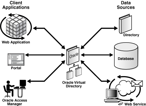 OVDのクライアントおよび接続可能なデータ・ストア。