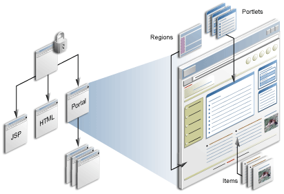 Oracle Portalにおけるページの概念モデル