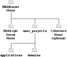 Middlewareホーム・ディレクトリ構造