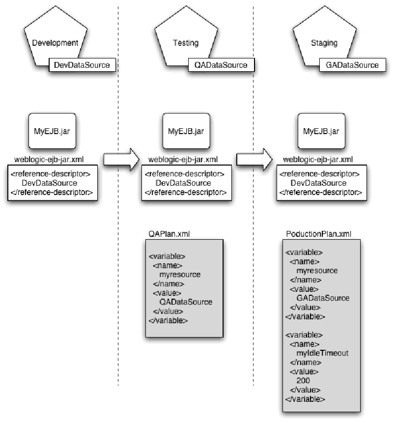 この図は、複数のデプロイメント・プランを持つアプリケーションのワークフローを示します。