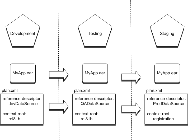 この図は、単一のデプロイメント・プランを持つアプリケーションのワークフローを示します。