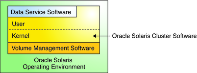 image:This graphic shows the software components in an Oracle Solaris Cluster environment.