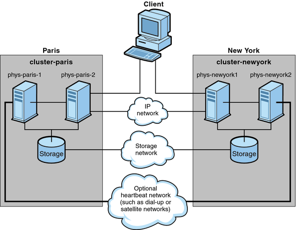 image:The figure illustrates a cluster configuration between cluster-paris and cluster-newyork.