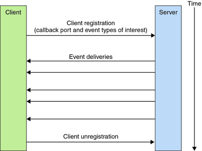 image:Flow diagram showing flow of communication between client and server