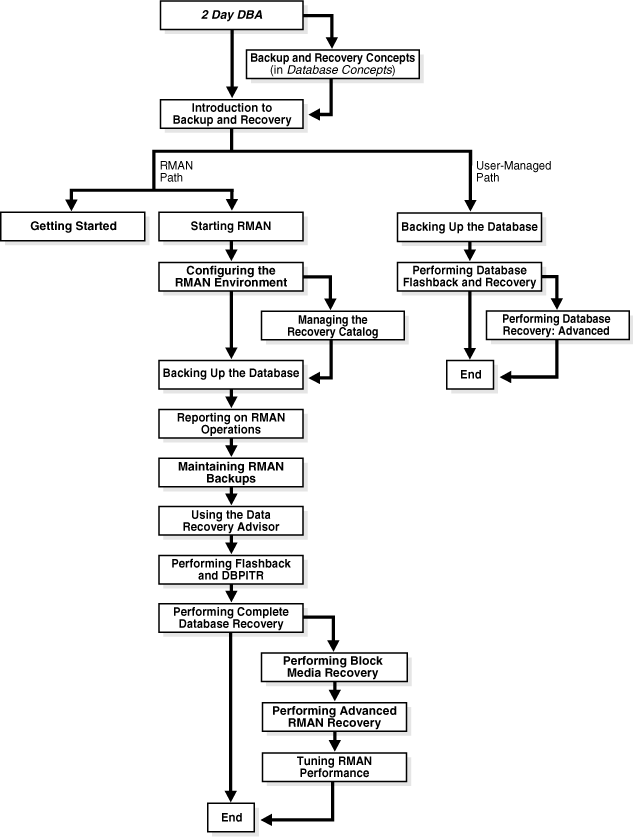 Flow chart of RMAN documentation