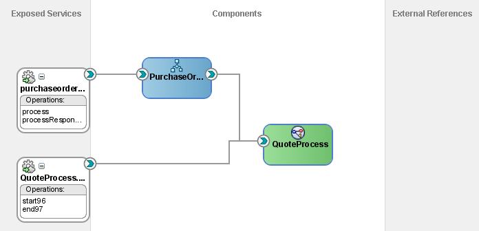 The BPMN process is a partner link in the BPEL process.