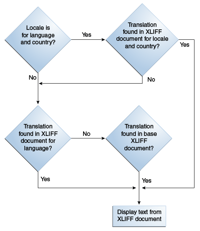 Process for retrieving translated text