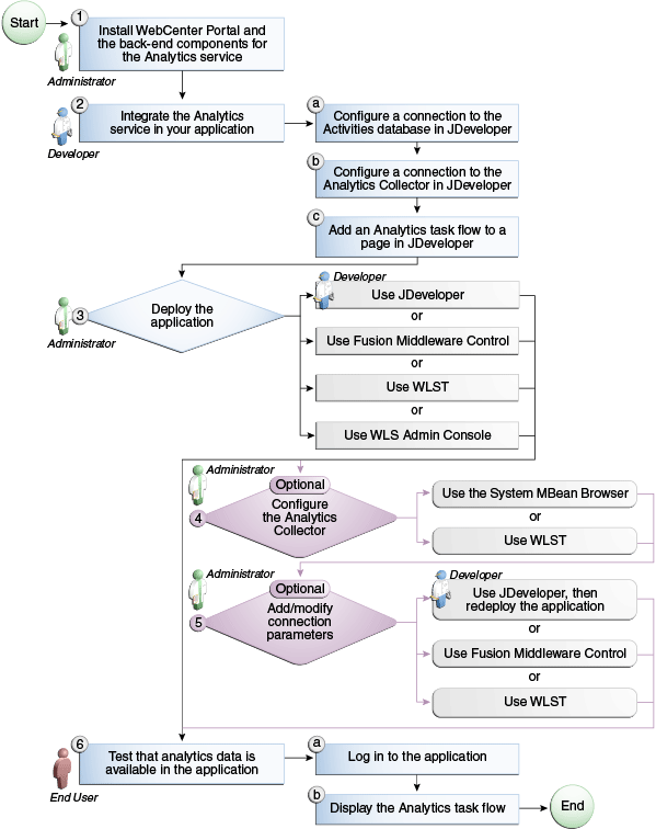 Roadmap for configuring the Analytics service