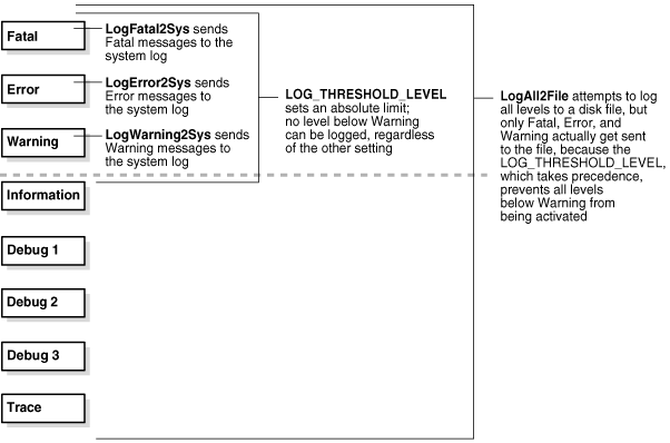 Log levels that can be configured.